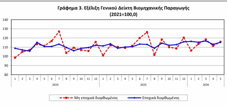 Βιομηχανική Παραγωγή Ελλάδας, Μάιος 2026