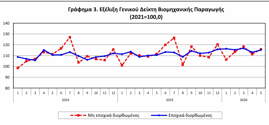 Βιομηχανική Παραγωγή Ελλάδας, Μάιος 2026