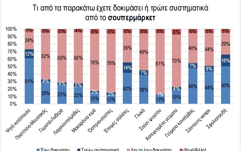 ΙΕΛΚΑ: Οι Έλληνες ξοδεύουν 770 ευρώ τον χρόνο για έτοιμο φαγητό