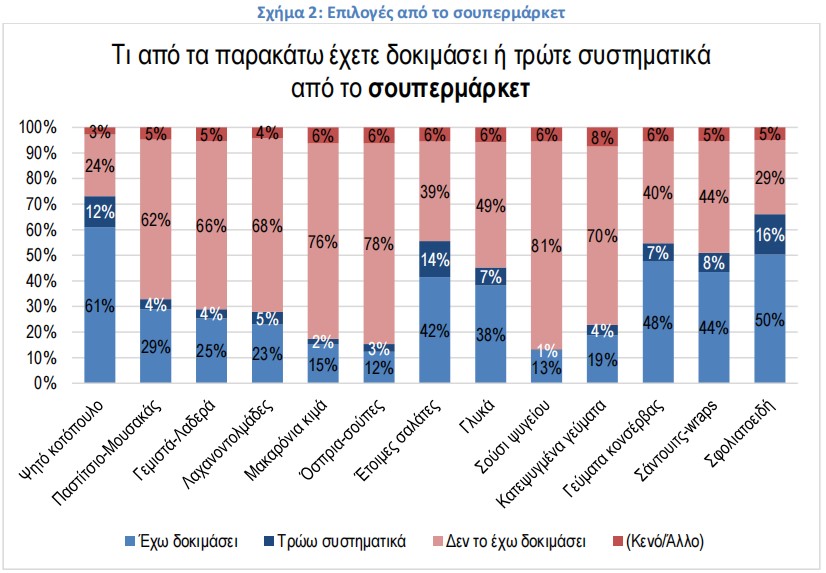 ΙΕΛΚΑ: Οι Έλληνες ξοδεύουν 770 ευρώ τον χρόνο για έτοιμο φαγητό