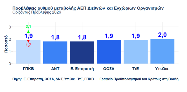 Γραφείο Προϋπολογισμού του Κράτους στη Βουλή
