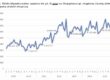 ΕΛΣΤΑΤ - Αύξηση 6,9% σημείωσε ο τζίρος των επιχειρήσεων τον Μάιο