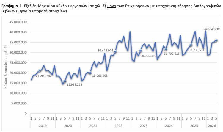 ΕΛΣΤΑΤ - Αύξηση 6,9% σημείωσε ο τζίρος των επιχειρήσεων τον Μάιο