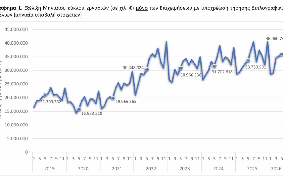 ΕΛΣΤΑΤ - Αύξηση 6,9% σημείωσε ο τζίρος των επιχειρήσεων τον Μάιο