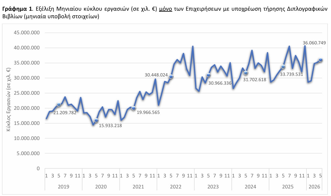 ΕΛΣΤΑΤ - Αύξηση 6,9% σημείωσε ο τζίρος των επιχειρήσεων τον Μάιο