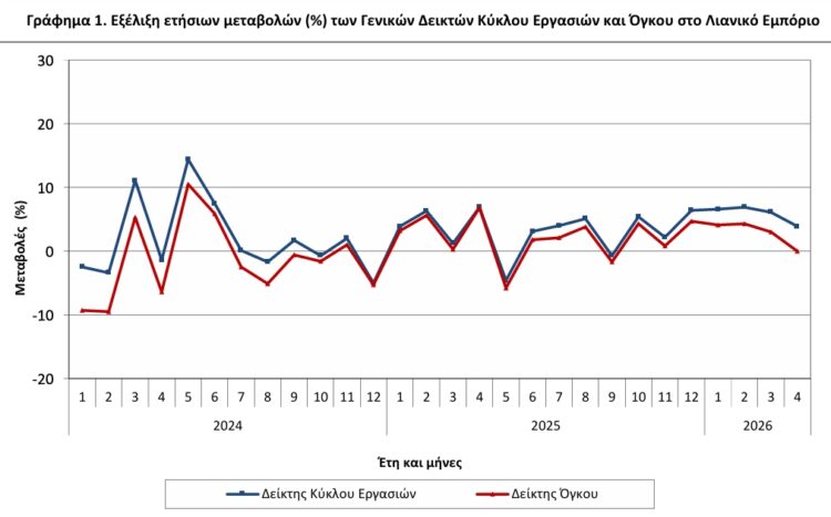 ΕΛΣΤΑΤ - Ετήσια αύξηση του δείκτη κύκλου εργασιών στο λιανικό εμπόριο