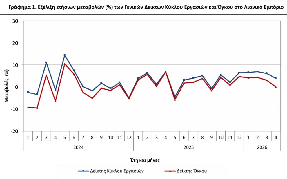 ΕΛΣΤΑΤ - Ετήσια αύξηση του δείκτη κύκλου εργασιών στο λιανικό εμπόριο