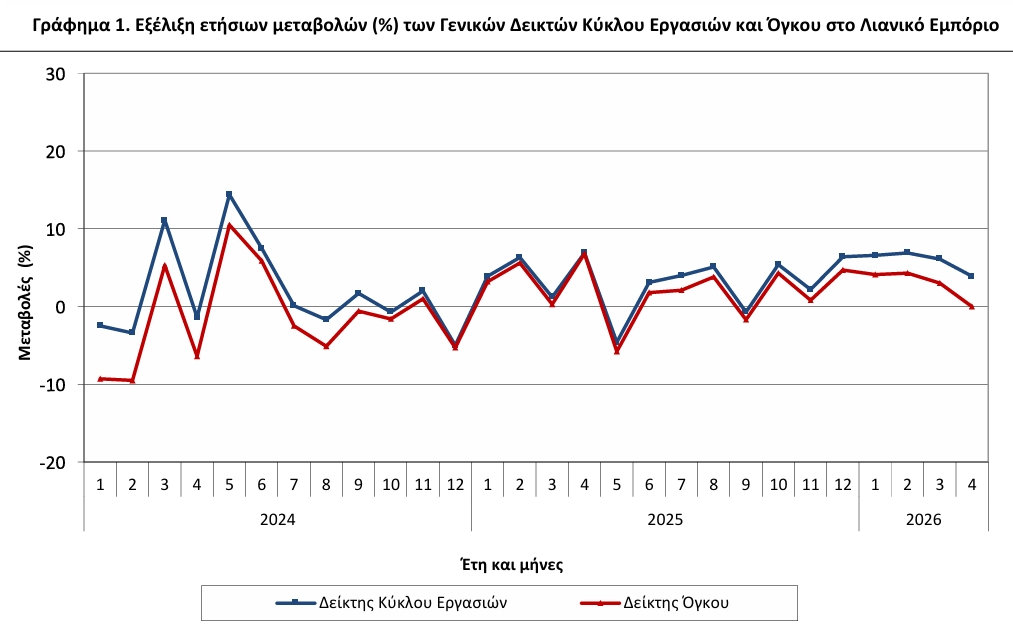 ΕΛΣΤΑΤ - Ετήσια αύξηση του δείκτη κύκλου εργασιών στο λιανικό εμπόριο