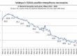 ΕΛΣΤΑΤ - Υποχώρησε στο 8,1% η ανεργία τον Μάιο 2026