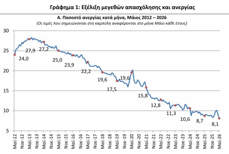 ΕΛΣΤΑΤ - Υποχώρησε στο 8,1% η ανεργία τον Μάιο 2026