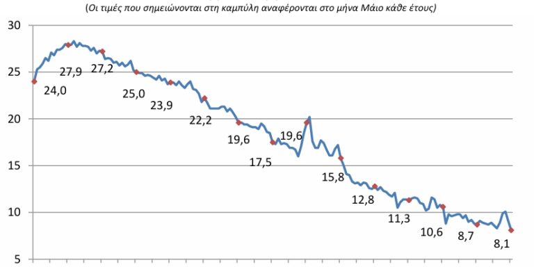 ΕΛΣΤΑΤ - Υποχώρησε στο 8,1% η ανεργία τον Μάιο 2026
