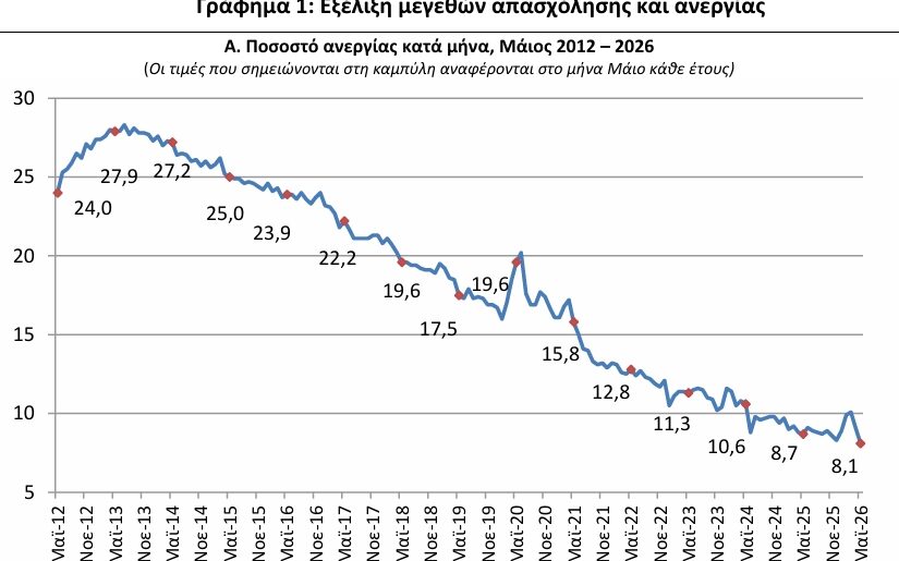 ΕΛΣΤΑΤ - Υποχώρησε στο 8,1% η ανεργία τον Μάιο 2026