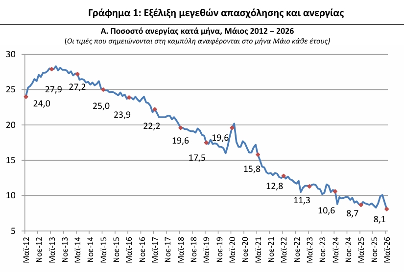 ΕΛΣΤΑΤ - Υποχώρησε στο 8,1% η ανεργία τον Μάιο 2026