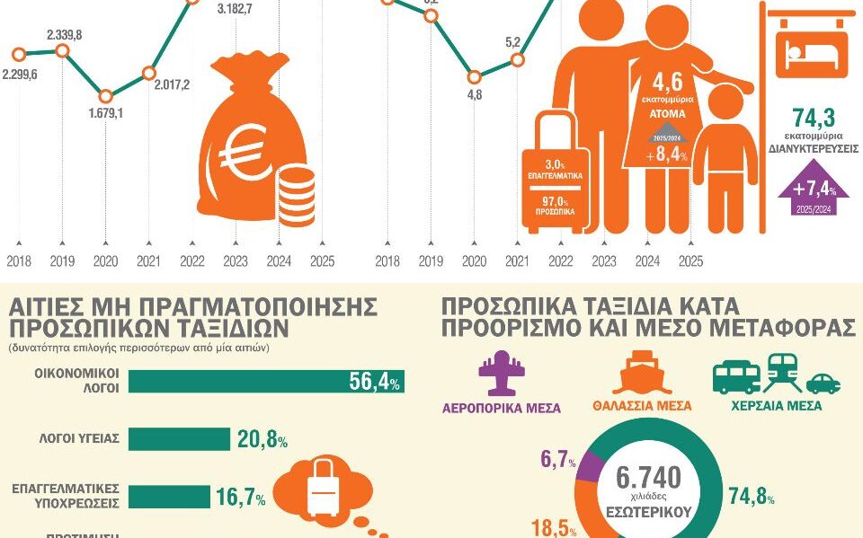 ΕΛΣΤΑΤ - πολίτες που πραγματοποίησαν πέρυσι τουλάχιστον ένα ταξίδι