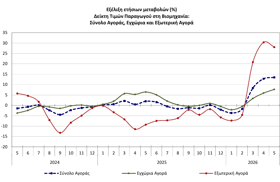 ΕΛΣΤΑΤ