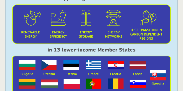 Η Ελλάδα μεταξύ των 11 χωρών που χρηματοδοτούνται με 233,9 εκατ. ευρώ για έργα καθαρής ενέργειας