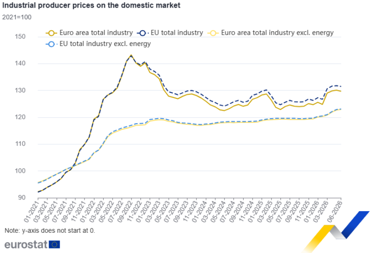 Eurostat