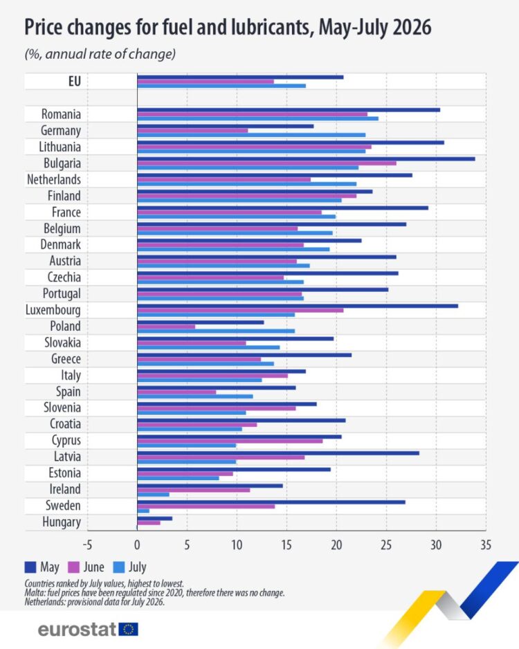 Eurostat - Η πορεία των τιμών των καυσίμων στην ΕΕ τον Ιούλιο