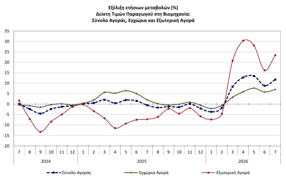 ΕΛΣΤΑΤ