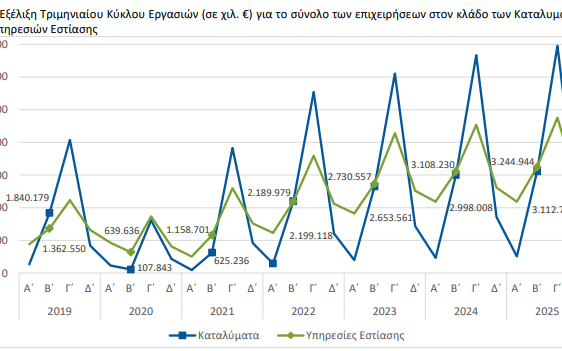 ΕΛΣΤΑΤ - Αυξημένος ο τζίρος στα καταλύματα, πτώση στην εστίαση το β΄τρίμηνο 2026