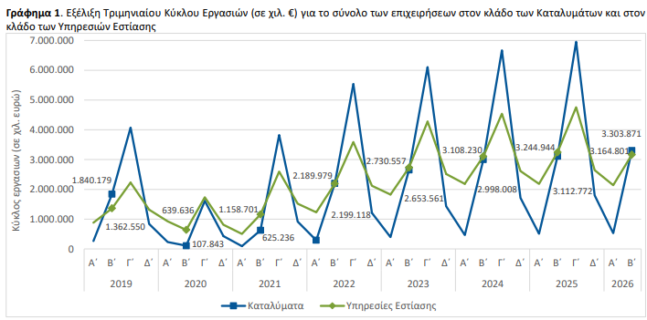 ΕΛΣΤΑΤ - Αυξημένος ο τζίρος στα καταλύματα, πτώση στην εστίαση το β΄τρίμηνο 2026