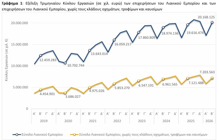 ΕΛΣΤΑΤ - Αύξηση 2,8% στον τζίρο του λιανεμπορίου το B΄ τρίμηνο του 2026