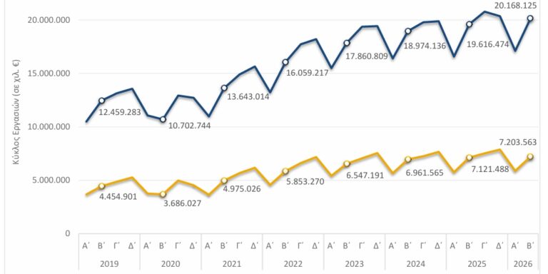 ΕΛΣΤΑΤ – Αύξηση 2,8% στον τζίρο του λιανεμπορίου το B΄ τρίμηνο του 2026 ΕΛΣΤΑΤ - Αύξηση 2,8% στον τζίρο του λιανεμπορίου το B΄ τρίμηνο του 2026
