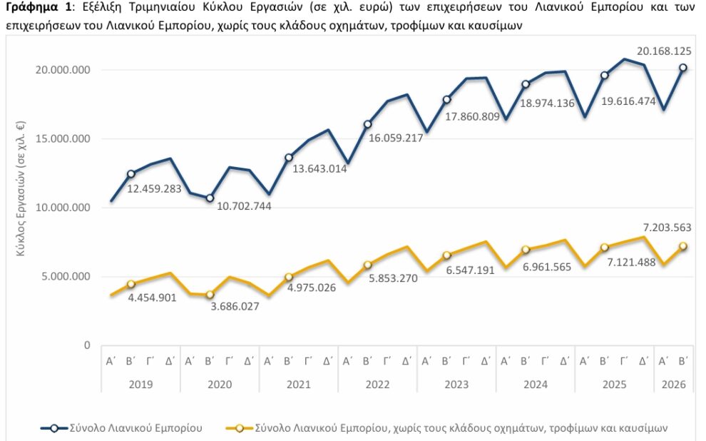 ΕΛΣΤΑΤ - Αύξηση 2,8% στον τζίρο του λιανεμπορίου το B΄ τρίμηνο του 2026