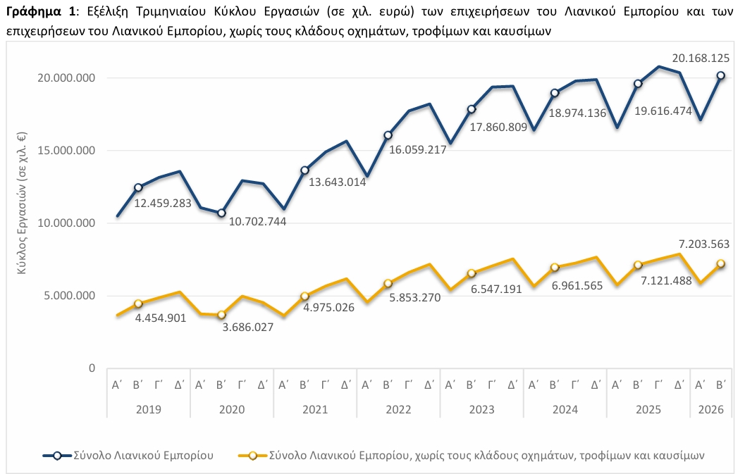 ΕΛΣΤΑΤ - Αύξηση 2,8% στον τζίρο του λιανεμπορίου το B΄ τρίμηνο του 2026