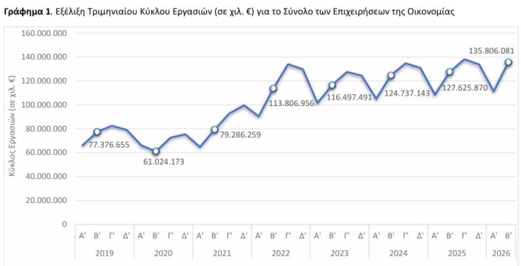 ΕΛΣΤΑΤ - Αύξηση 6,4% του τζίρου των ελληνικών επιχειρήσεων το β΄3μηνο 2026
