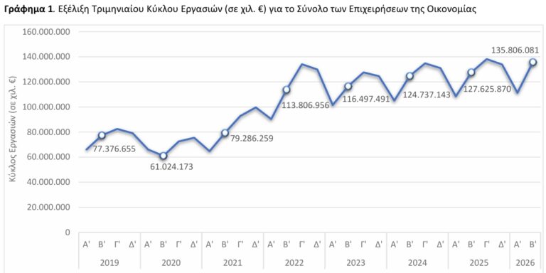 ΕΛΣΤΑΤ - Αύξηση 6,4% του τζίρου των ελληνικών επιχειρήσεων το β΄3μηνο 2026