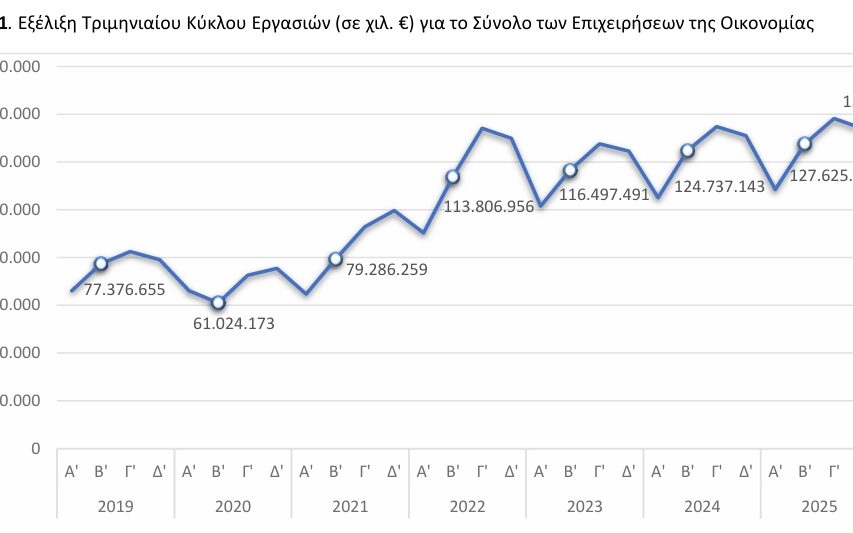 ΕΛΣΤΑΤ - Αύξηση 6,4% του τζίρου των ελληνικών επιχειρήσεων το β΄3μηνο 2026
