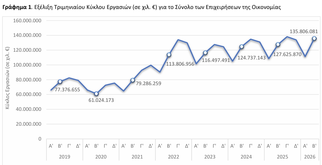 ΕΛΣΤΑΤ - Αύξηση 6,4% του τζίρου των ελληνικών επιχειρήσεων το β΄3μηνο 2026 ΕΛΣΤΑΤ - Αύξηση 6,4% του τζίρου των ελληνικών επιχειρήσεων το β΄3μηνο 2026