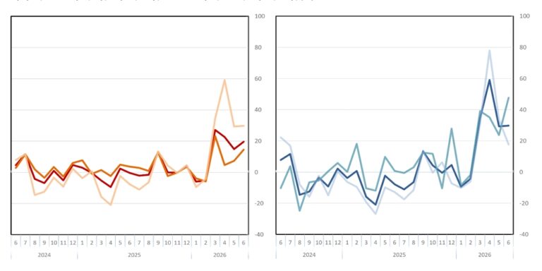 ΕΛΣΤΑΤ – Ισχυρή αύξηση 19,6% σημείωσε ο τζίρος στη βιομηχανία τον Ιούνιο ΕΛΣΤΑΤ - Ισχυρή αύξηση 19,6% σημείωσε ο τζίρος στη βιομηχανία τον Ιούνιο