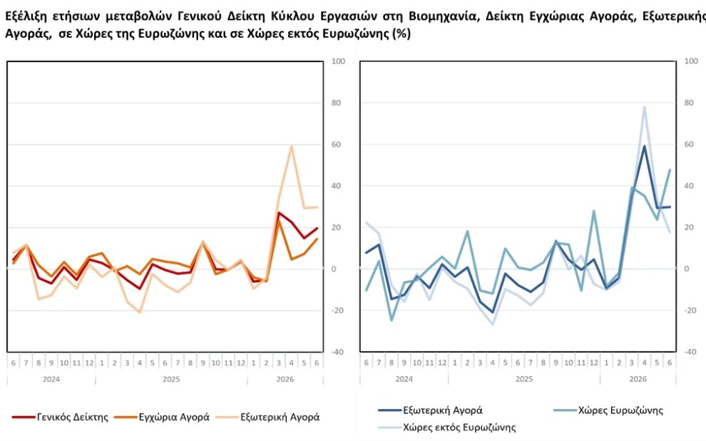 ΕΛΣΤΑΤ - Ισχυρή αύξηση 19,6% σημείωσε ο τζίρος στη βιομηχανία τον Ιούνιο