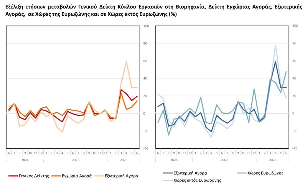 ΕΛΣΤΑΤ - Ισχυρή αύξηση 19,6% σημείωσε ο τζίρος στη βιομηχανία τον Ιούνιο