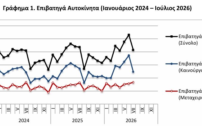 ΕΛΣΤΑΤ - Μείωση 3,9% στις νέες κυκλοφορίες αυτοκινήτων τον Ιούλιο 2026