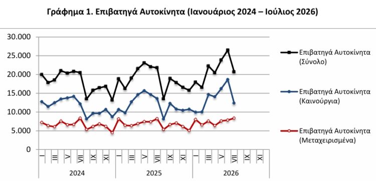 ΕΛΣΤΑΤ - Μείωση 3,9% στις νέες κυκλοφορίες αυτοκινήτων τον Ιούλιο 2026
