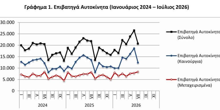 ΕΛΣΤΑΤ - Μείωση 3,9% στις νέες κυκλοφορίες αυτοκινήτων τον Ιούλιο 2026