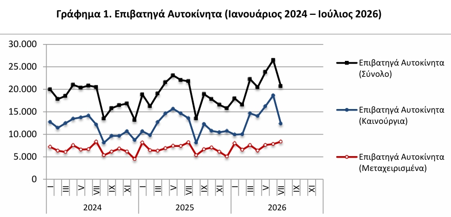ΕΛΣΤΑΤ - Μείωση 3,9% στις νέες κυκλοφορίες αυτοκινήτων τον Ιούλιο 2026 ΕΛΣΤΑΤ - Μείωση 3,9% στις νέες κυκλοφορίες αυτοκινήτων τον Ιούλιο 2026