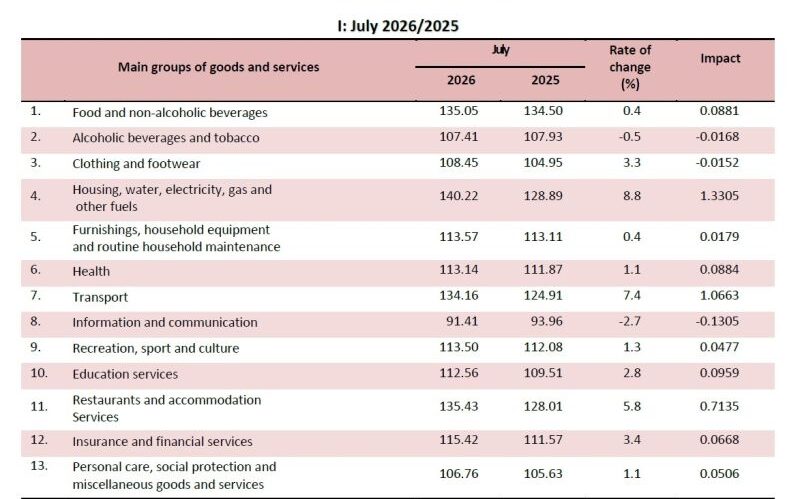 ΕΛΣΤΑΤ - Στο 3,4% υποχώρησε ο πληθωρισμός τον Ιούλιο 2026