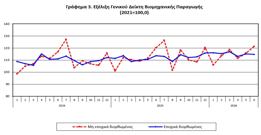 ΕΛΣΤΑΤ