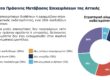 Η Περιφέρεια Αττικής αποτελεί τον θεσμικό καταλύτη για την πράσινη μετάβαση των επιχειρήσεων του Λεκανοπεδίου