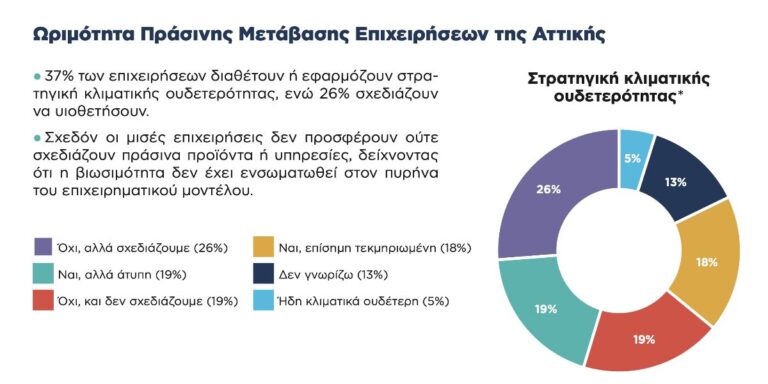 Η Περιφέρεια Αττικής αποτελεί τον θεσμικό καταλύτη για την πράσινη μετάβαση των επιχειρήσεων του Λεκανοπεδίου