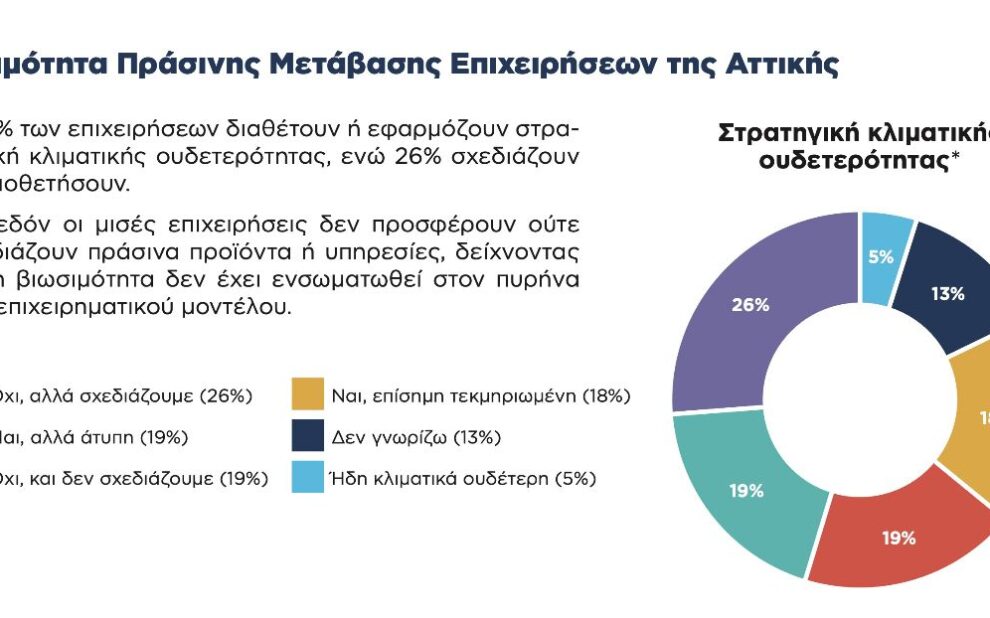 Η Περιφέρεια Αττικής αποτελεί τον θεσμικό καταλύτη για την πράσινη μετάβαση των επιχειρήσεων του Λεκανοπεδίου