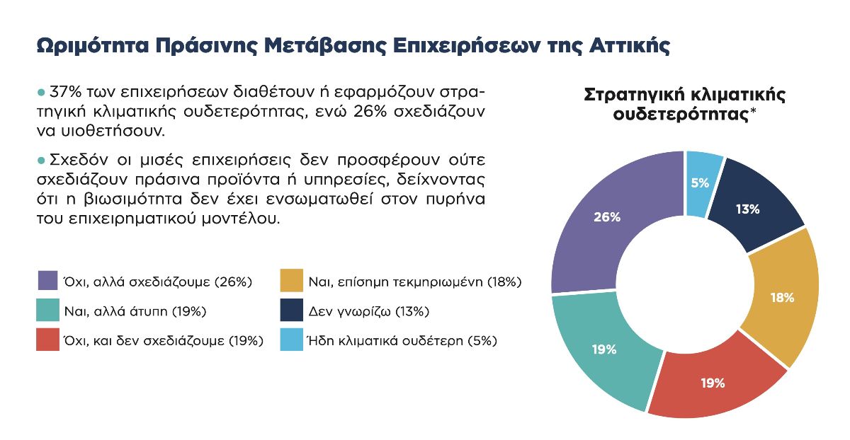 Η Περιφέρεια Αττικής αποτελεί τον θεσμικό καταλύτη για την πράσινη μετάβαση των επιχειρήσεων του Λεκανοπεδίου Η Περιφέρεια Αττικής αποτελεί τον θεσμικό καταλύτη για την πράσινη μετάβαση των επιχειρήσεων του Λεκανοπεδίου