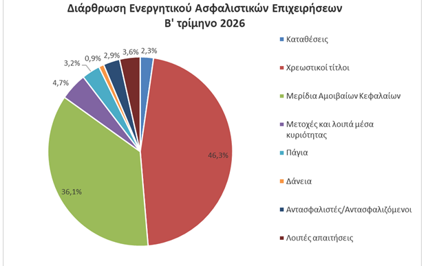 ενεργητικό των ασφαλιστικών επιχειρήσεων