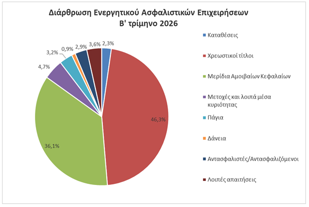 ενεργητικό των ασφαλιστικών επιχειρήσεων