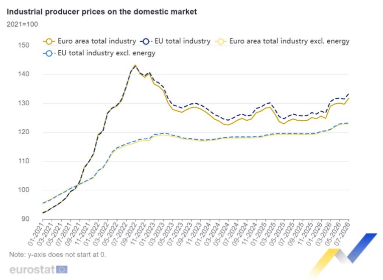 Eurostat