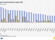 Eurostat - Ετήσια αύξηση 23,8% στις τιμές των καυσίμων για ιδιωτικά μέσα μεταφοράς στην ΕΕ